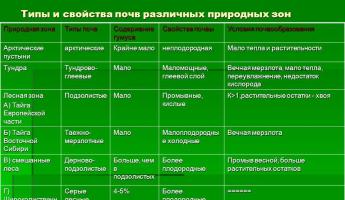 Основные типы почв россии их краткая характеристика Таблица природная зона тип почвы содержание гумуса